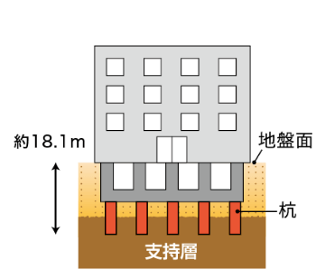 直接基礎概念図