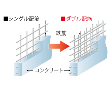 ダブル配筋概念図