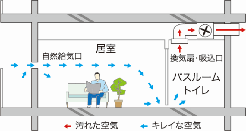 24時間低風量換気システム概念図