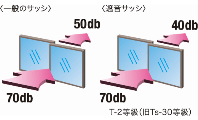 遮音サッシの遮音性能