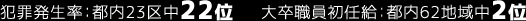犯罪発生率：都内23区中22位 大卒職員初任給：都内62地域中2位