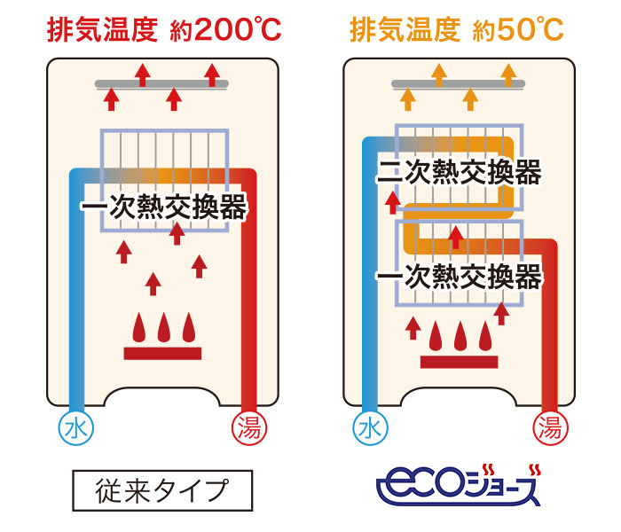 高効率ガス給湯器 ecoジョーズ