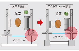 アウトフレーム工法