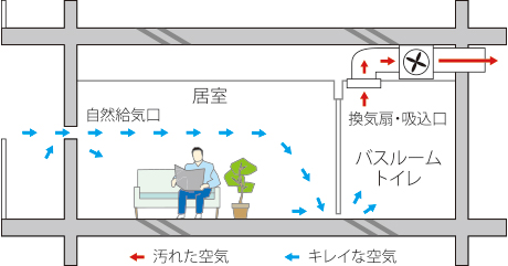 24時間低風量換気システム概念図