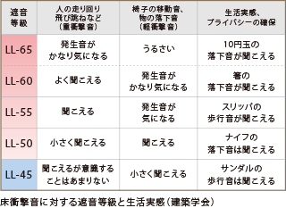 床衝撃音に対する遮音等級と生活実感（建築学会）