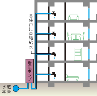 増圧直結給水方式概念図