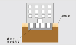 直接基礎概念図