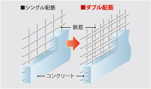 ダブル配筋概念図