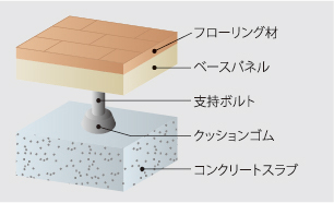 二重床工法概念図