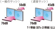 遮音サッシの遮音性能説明図