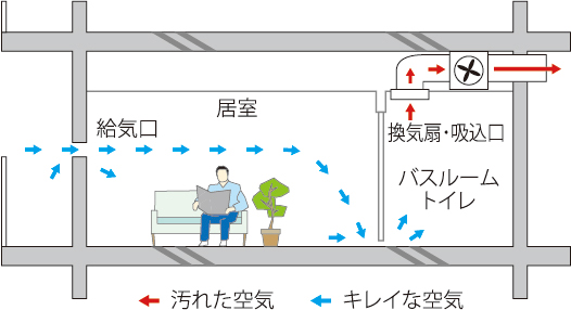 24時間低風量換気システム概念図
