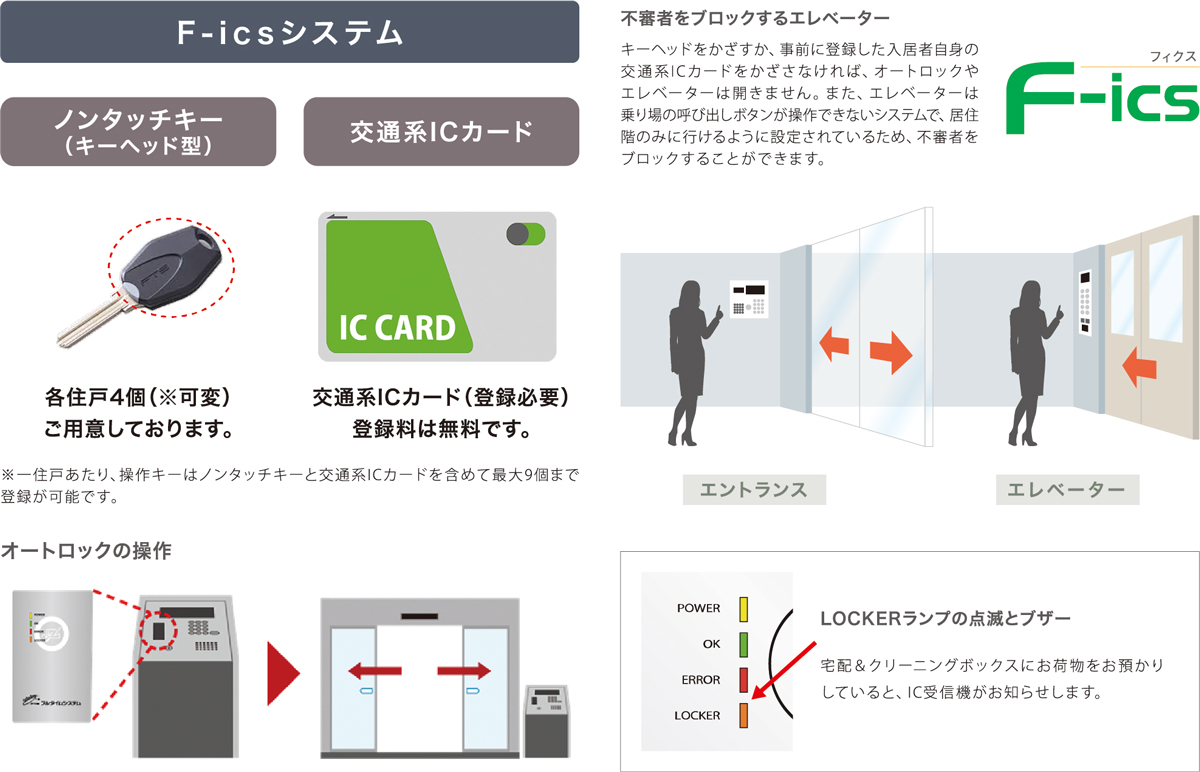 セキュリティシステムの説明の図