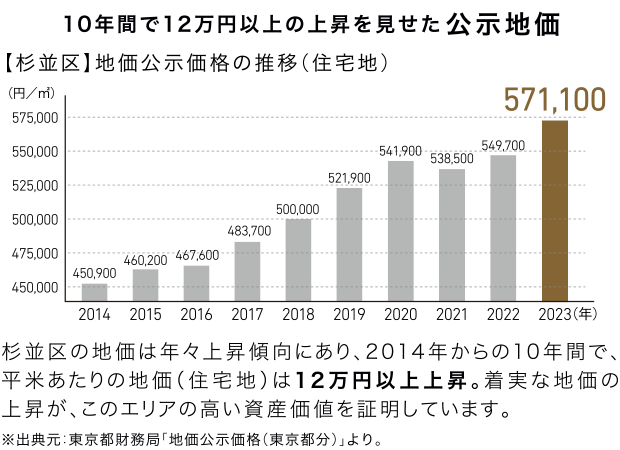 【杉並区】地価公示価格の推移（住宅地）のイメージ画像