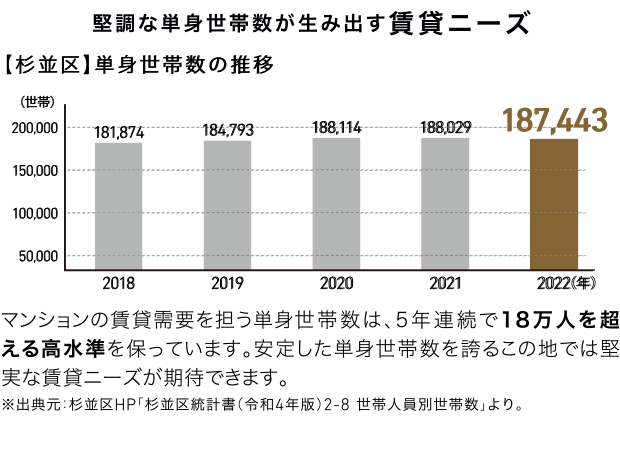 【杉並区】単身世帯数の推移のイメージ画像