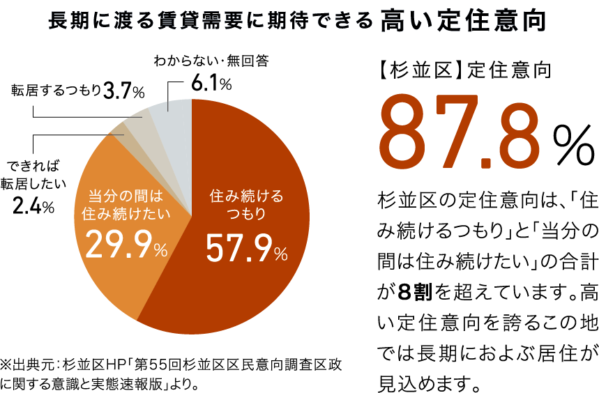 【杉並区】定住意向のイメージ画像