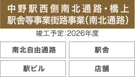 中野駅西側南北通路・橋上駅舎等事業街路事業（南北通路）のイメージ画像