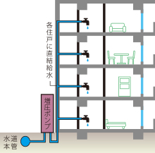 増圧直結給水方式概念図