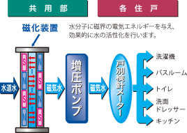 磁気活水器概念図