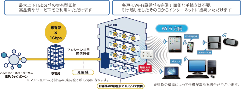 UCOM光レジデンスマンション全戸一括マルチタイプLAN配線方式