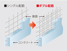 ダブル配筋概念図