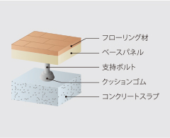 二重床工法概念図