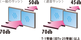 遮音サッシの性能