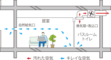 24時間低風量換気システム概念図