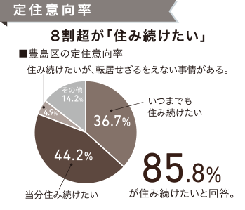 定住意向率