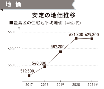 地価