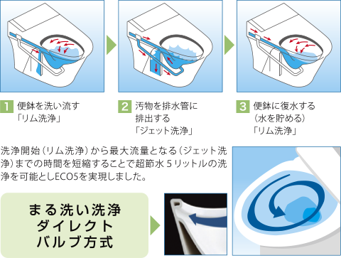 超節水Eco５トイレ