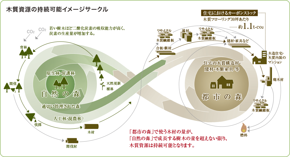 シートフローリング構成図