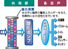 磁気活水器概念図