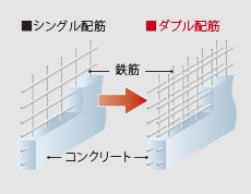 ダブル配筋概念図