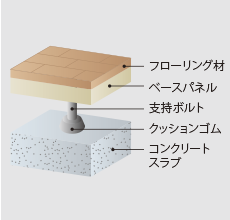 二重床工法概念図