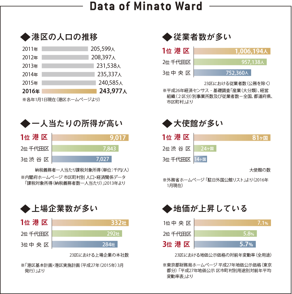  Data of Minato Ward