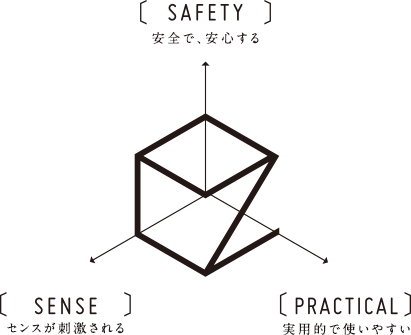 SAFETY 安全で、安心する PRACTIVAL 実用的で使いやすい SENSE センスが刺激される