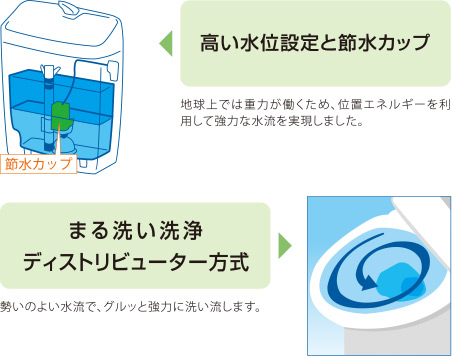 超節水! ECO5トイレ