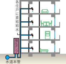 増圧直結給水方式概念図