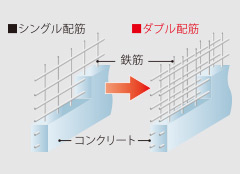 ダブル配筋概念図