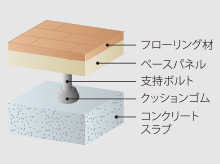 二重床工法概念図