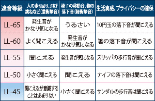 床衝撃音に対する遮音等級と生活実感（建築学会）