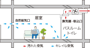 24時間低風量換気システム概念図