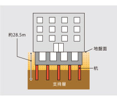 堅牢な杭構造