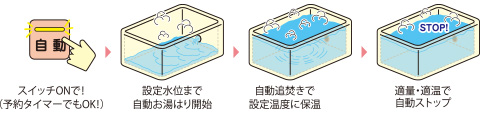 便利な追い焚き機能付オートバス
