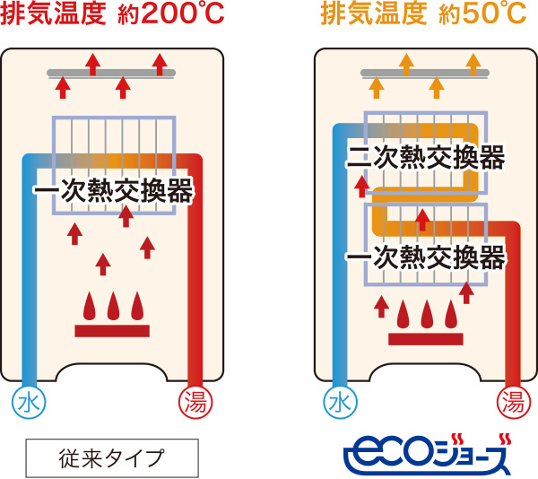 高効率ガス給湯器 ecoジョーズ
