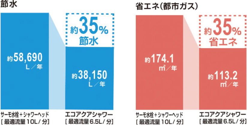 ボリュームのある浴び心地と節水機能を両立「エコアクアシャワー」