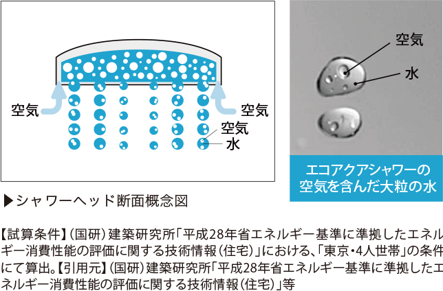 ボリュームのある浴び心地と節水機能を両立「エコアクアシャワー」