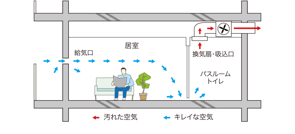 24時間低風量換気システム