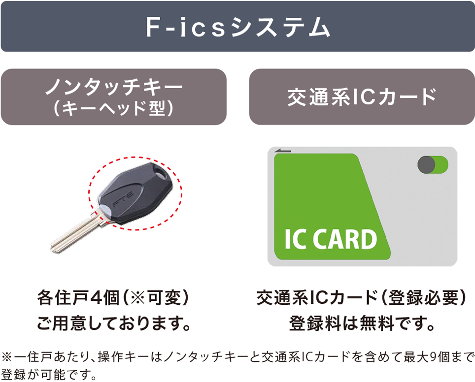 F-icsシステム