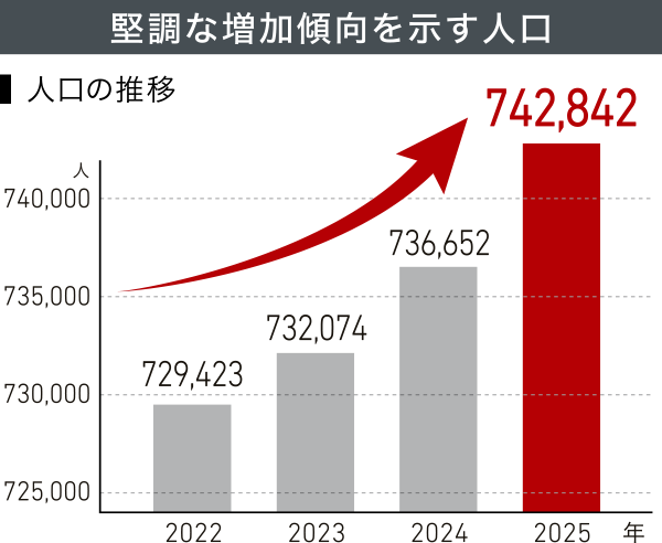※出典元：大田区HP「世帯と人口」（各年4月1日現在）による。